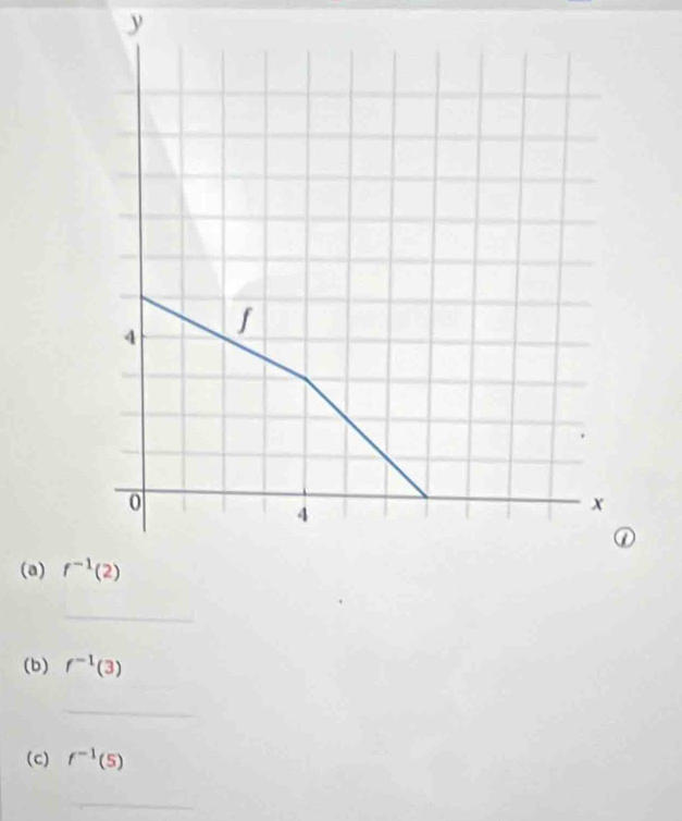 y
(a) f^(-1)(2)
_ 
(b) f^(-1)(3)
_ 
(c) f^(-1)(5)
_