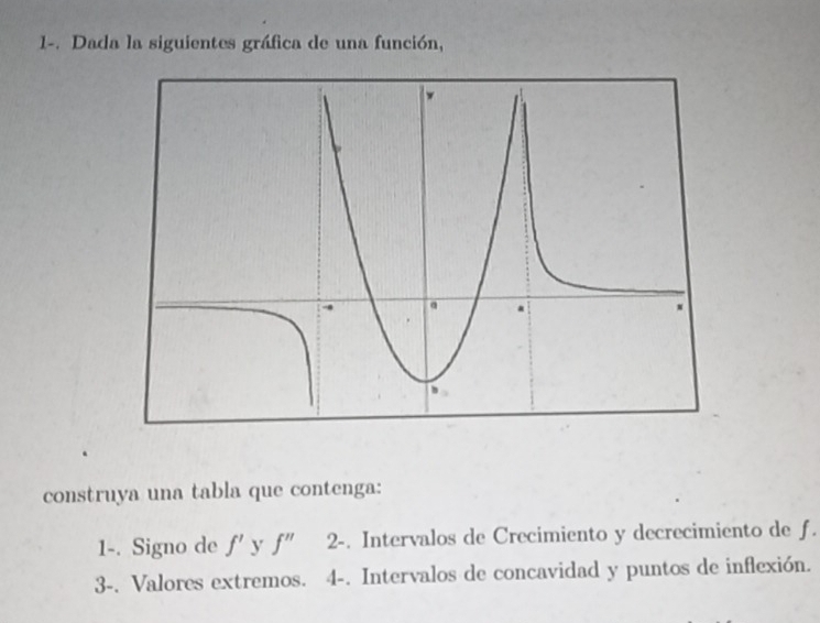 1-. Dada la siguientes gráfica de una función, 
construya una tabla que contenga: 
1-. Signo de f' y f'' 2-. Intervalos de Crecimiento y decrecimiento de f. 
3-. Valores extremos. 4-. Intervalos de concavidad y puntos de inflexión.