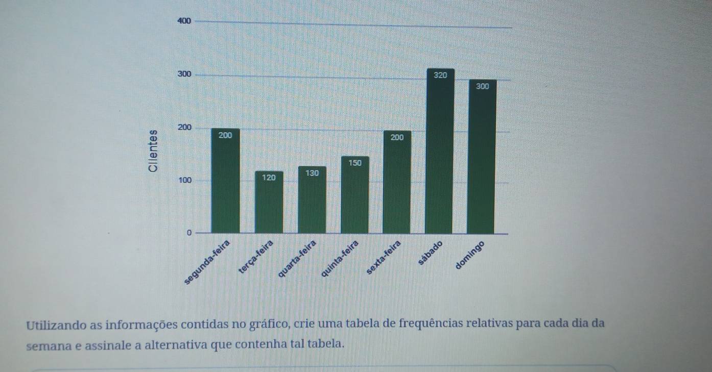 Utilizando as informações contidas no gráfico, crie uma tabela de frequências relativas para cada dia da 
semana e assinale a alternativa que contenha tal tabela.