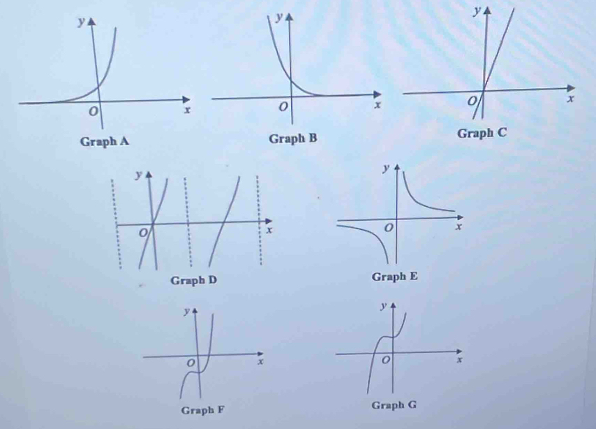 y
o
x
Graph D