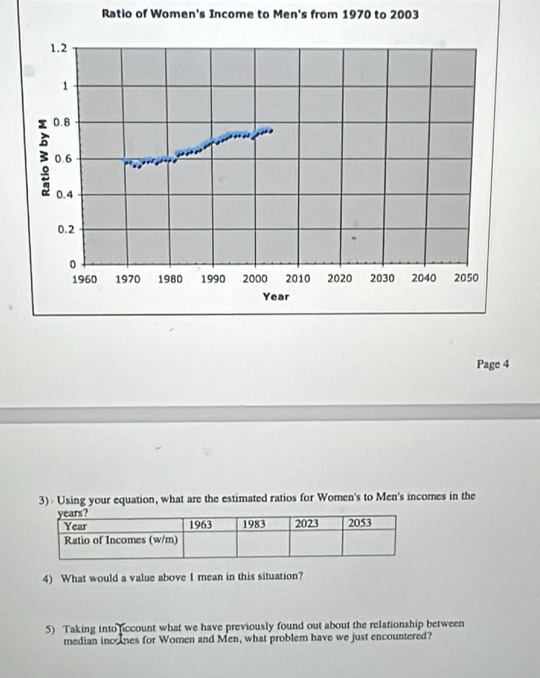 Ratio of Women's Income to Men's from 1970 to 2003
Page 4 
3) Using your equation, what are the estimated ratios for Women's to Men's incomes in the 
4) What would a value above 1 mean in this situation? 
5) Taking into ficcount what we have previously found out about the relationship between 
median incomes for Women and Men, what problem have we just encountered?