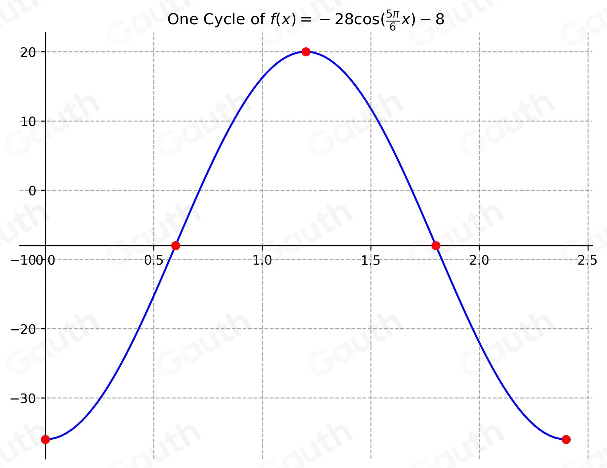 Solved: Graph exactly one cycle of the function f(x)=-28cos ( 5π /6 x ...