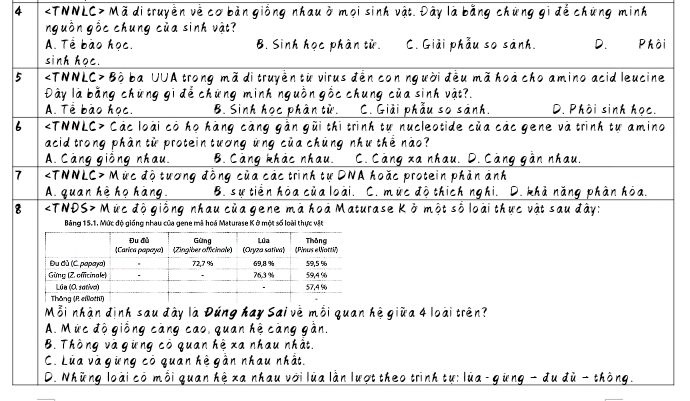 4 Mã di truyền về cơ bản giống nhau ở mọi sinh vật. Đây là bằng chứng gi để chứng minh
nguồn gốc chung của sinh vật?
A. Tể bào học. B. Sinh học phân tử. C. Giải phẫu so snh. D. Phôi
sinh hoc.
5 Bộ ba UUA trong mã di truyền từ virus đến con người đều mã hoà cho amino acid leucine
Đây là bằng chứng gi để chứng minh nguồn gồc chung của sinh vật?.
A. Tể bào học. B. Sinh học phân tử. C. Giải phẫu so sành. D. Phôi sinh học.
6 Các loài có họ hàng càng gần gũi thì trình tự nucleotide của các gene và trình tự amino
acid trong phân tử protein tương ũng của chủng như thể nào?
A. Càng giồng nhau. B. Càng khác nhau. C. Càng xa nhau. D. Càng gần nhau.
7 Mức độ tương đồng của các trình tự DNA hoặc protein phản ảnh
A. quan hệ họ hàng. B. sự tiền hòa của loài. . C. mức độ thích nghi. D. khả năng phân hòa.
8 Mức độ giống nhau của gene mà hoà Maturase Kở một số loài thực vật sau đây:
Bảng 15.1, Mức độ giống nhau của gene mã hoá Maturase K ở một số loài thực vật
Mỗi nhận định sau đây là Đúng hay Sai về mỗi quan hệ giữa 4 loài trên?
A. Mức độ giống càng cao, quan hệ càng gần.
B. Thông và gừng có quan hệ xa nhau nhất.
C. Lùa và gững có quan hệ gần nhau nhất.
D. Những loài có mỗi quan hệ xa nhau với lủa lần lượt theo trình tự: lủa - gừng - đu đù - thông.