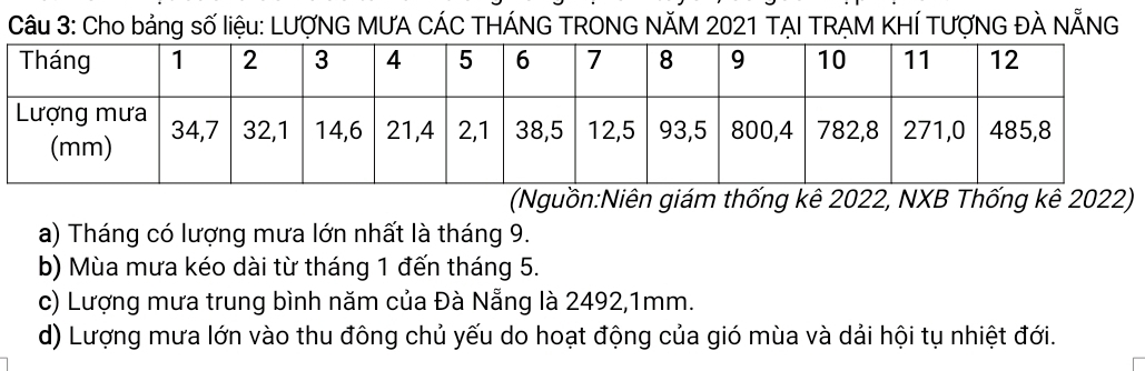 Cho bảng số liệu: LƯợNG MƯA CÁC THÁNG TRONG NÄM 2021 TẠI TRẠM KHÍ TƯợNG ĐÀ NẵNG 
(Nguồn:Niên giám thống kê 2022, NXB Thống kê 2022) 
a) Tháng có lượng mưa lớn nhất là tháng 9. 
b) Mùa mưa kéo dài từ tháng 1 đến tháng 5. 
c) Lượng mưa trung bình năm của Đà Nẵng là 2492, 1mm. 
d) Lượng mưa lớn vào thu đông chủ yếu do hoạt động của gió mùa và dải hội tụ nhiệt đới.