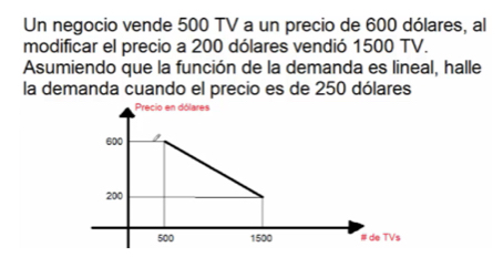 Un negocio vende 500 TV a un precio de 600 dólares, al 
modificar el precio a 200 dólares vendió 1500 TV. 
Asumiendo que la función de la demanda es lineal, halle 
la demanda cuando el precio es de 250 dólares 
Precio en dólares
600
200
500 1500 # de TVs