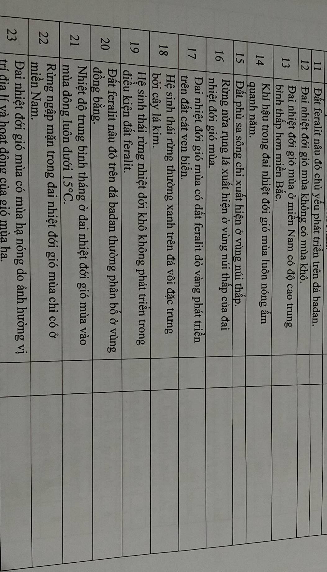 11 Đất feralit nâu đỏ chủ yếu phát triển trên đá badan.
23 trí địa lí và hoạt đông của gió mùa ha.