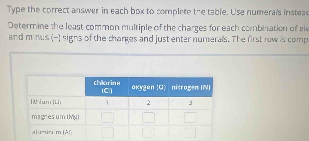 Type the correct answer in each box to complete the table. Use numerals instead 
Determine the least common multiple of the charges for each combination of ele 
and minus (-) signs of the charges and just enter numerals. The first row is comp