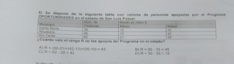 Se dispone de la siguiente tabla con valores de personas apoyadas por el Programa
OPORTUNIDAD
el rango R de los apoyos del Programa en el estado?
A) R=(50-21)+(42-13)+(35-10)=83 B) R=50-10=40
C) R=62-20=42 D ) R=50-35=15