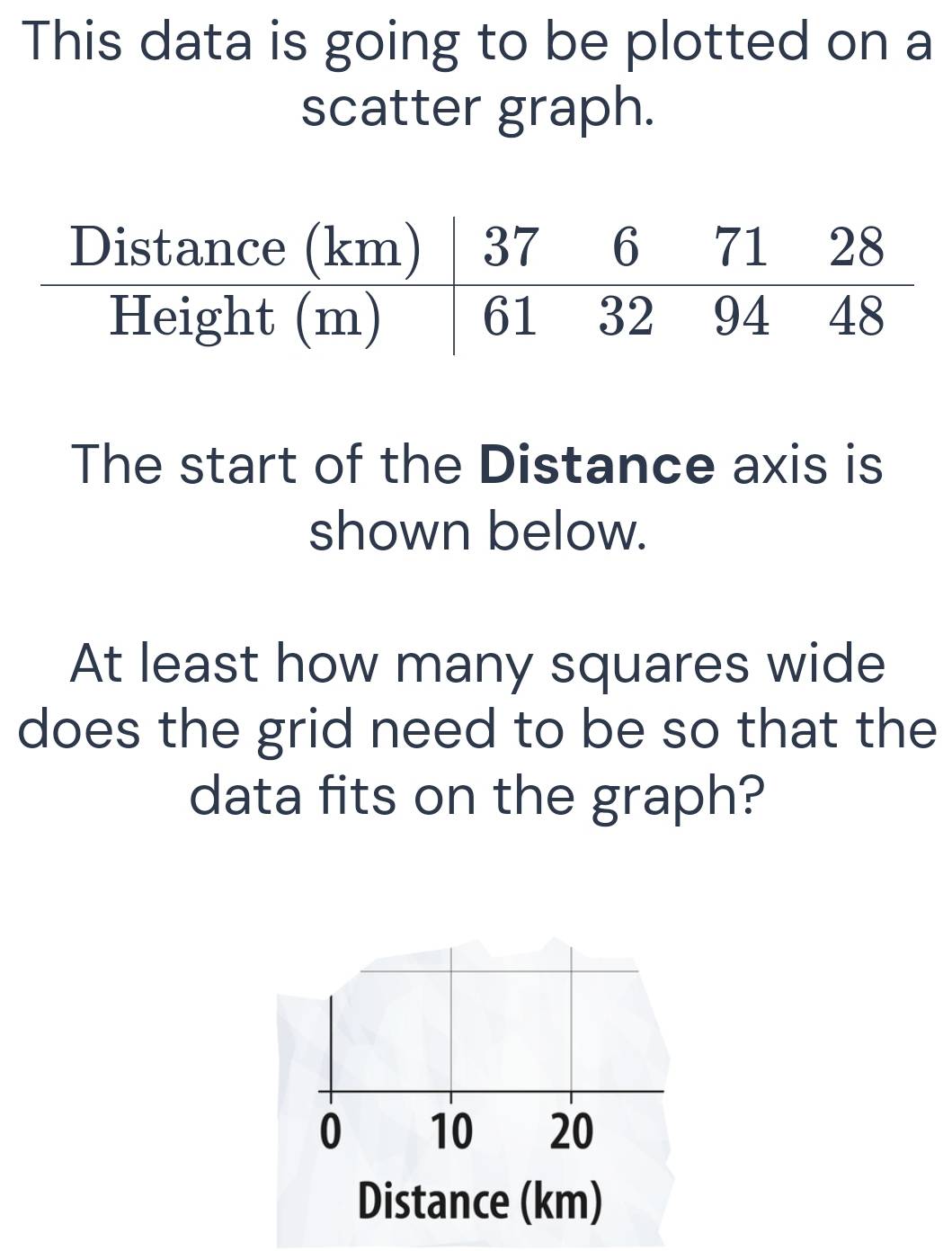 This data is going to be plotted on a 
scatter graph. 
The start of the Distance axis is 
shown below. 
At least how many squares wide 
does the grid need to be so that the 
data fits on the graph?
0 10 20
Distance (km)