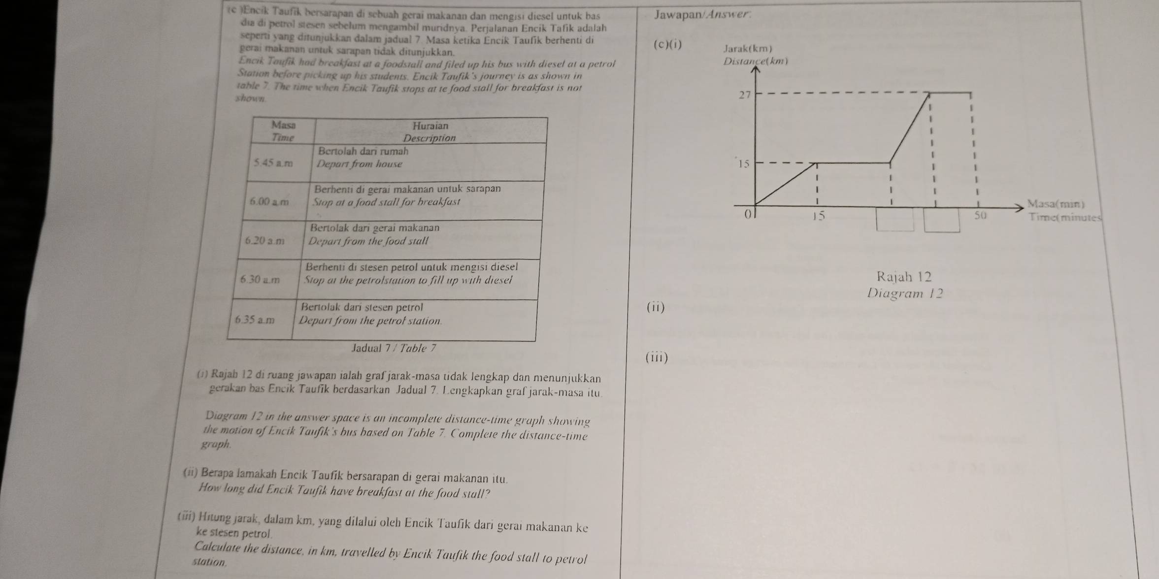 (c )Encik Taufik bersarapan di sebuah gerai makanan dan mengisi diesel untuk bas Jawapan/Answer.
dia di petrol stesen sebelum mengambil murıdnya. Perialanan Encik Tafik adalah
seperti yang ditunjukkan dalam jadual 7. Masa ketika Encik Taufik berhenti di (c)(i) Jarak(km)
gerai makanan untuk sarapan tidak ditunjukkan.
Encik Taufik had breakfast at a foodstall and filed up his bus with diesel at a petrol 
Station before picking up his students. Encik Taufik's journey is as shown in
table 7. The time when Encik Taufik stops at te food stall for breakfast is not
shown.
Masa Huraian
Time Description
Bertolah dari rumah
5.45 am Depart from house
Berhenti di gerai makanan untuk sarapan
6.00 a m Stop at a food stall for breakfust
Bertolak dari gerai makanan
6.20 a.m Depart from the food stall
Berhenti di stesen petrol untuk mengisi diesel
6.30 a.m Stop at the petrolstation to fill up with diesel Rajah 12
Diagram 12
Bertolak dari stesen petrol (ii)
6.35 a.m Depart from the petrol station
Jadual 7 / Table 7 (iii)
() Rajah 12 di ruang jawapan ialah grafjarak-masa tidak lengkap dan menunjukkan
gerakan bas Encik Taufik berdasarkan Jadual 7. Lengkapkan graf jarak-masa itu
Diagram 12 in the answer space is an incomplete distance-time graph showing
the motion of Encik Taufik's bus based on Table 7. Complete the distance-time
graph.
(ii) Berapa lamakah Encik Taufík bersarapan di gerai makanan itu.
How long did Encik Taufik have breakfast at the food stall?
(ii) Hitung jarak, dalam km, yang dilalui olch Encik Taufik dari gerai makanan ke
ke stesen petrol.
Calculate the distance, in km, travelled by Encik Taufik the food stall to petrol
station.