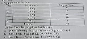 tikan šabel berikur 
Berdasarkan tabel yang diketahui,Tentukan 
a. Diagram batang ( huat dalam bentuk diagram batang ) 
b. Jumlah berat badan 28 Kg. 29 Kg dan 30 Kg
e. Persentase siswa yang berat badannya 30 Kg