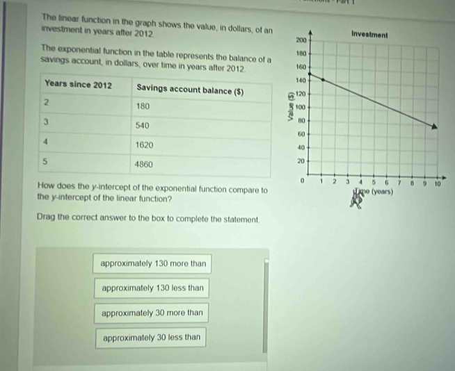 The linear function in the graph shows the value, in dollars, of an
investment in years after 2012. 
The exponential function in the table represents the balance of a
savings account, in dollars, over time in years afte 
How does the y-intercept of the exponential function compare to 
the y-intercept of the linear function?
Drag the correct answer to the box to complete the statement.
approximately 130 more than
approximately 130 less than
approximately 30 more than
approximately 30 less than
