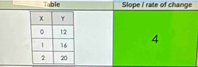 Table Slope / rate of change 
4