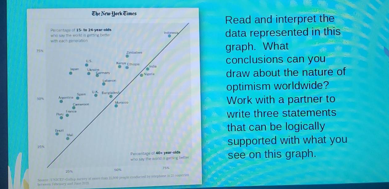 The New York Eimes 
Read and interpret the 
Percentage of 15 - to 24 -year-olds 
who say the world is getting bette. Indonesia data represented in this 
with each generation
75% Zimbabwe graph. What 
U.S. 
Kerya Ethiopia 
conclusions can you 
Japan ndia 
a . Genmary @ Niseria draw about the nature of 
Lebanon 
Spain U.K. Bangladesh optimism worldwide?
50% Argentina . 
Cameroon Maracco Work with a partner to 
France 
Peru e 
write three statements 
Brazil that can be logically 
Mali
25% supported with what you 
Percentage of 40+ year -olds 
who say the world is getting better see on this graph.
25% 50% 75%
Source; UNICEF-Gallup survey of more than 21,000 people conducted by telephone in 21 countries 
between February and June 2021