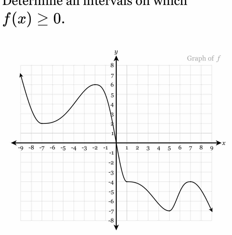 Determe an mtervals on wich
f(x)≥ 0.
x