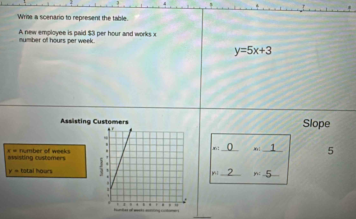 2
3
4 
5 
6 
7 
Write a scenario to represent the table. 
A new employee is paid $3 per hour and works x
number of hours per week.
y=5x+3
Assisting Customers Slope 
a
X :
x= number of weeks Xf: _1 
5 
assisting customers
y= total hours
y_1 : _
y. _