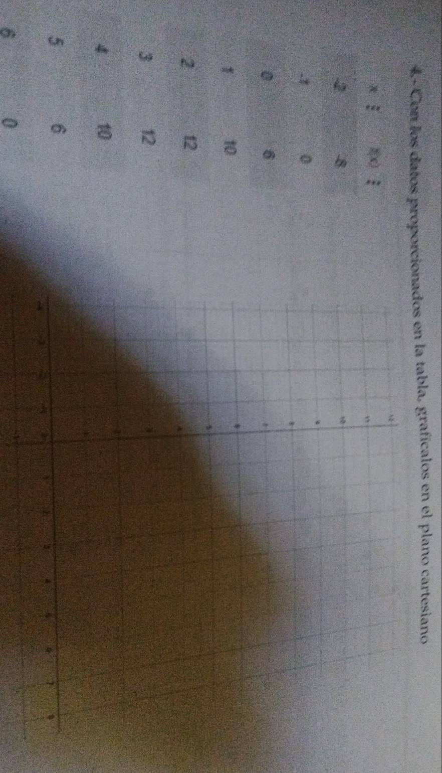 4- Con los datos proporcionados en la tabla, grafícalos en el plano cartesiano
6
0
-1