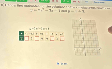 LE × 1F 1G x 1H Summary
b) Hence, find estimates for the solutions to the simultaneous equations
y=2x^2-3x+1 and y=x+3.
y=2x^2-3x+1
x -1 -0.5 0 0.5 1 1.5 2 2.5
y 3 0 3
Zoom