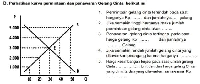 Perhatikan kurva permintaan dan penawaran Gelang Cinta berikut ini 
1. Permintaan gelang cinta terendah pada saat 
harganya Rp _... dan jumlahnya.... gelang 
2. Jika semakin tinggi harganya,maka jumlah 
permintaan gelang cinta akan_ 
3. Penawaran gelang cinta tertingga pada saat 
harga gelang Rp._ dan jumlahnya 
Gelang 
4. Jika semakin rendah jumlah gelang cinta yang 
ditawarkan pedagang karena harganya_ 
5. Harga kesimbangan terjadi pada saat jumlah gelang 
Cinta _Unit dan dan harga gelang Cinta 
yang diminta dan yang ditawarkan sama-sama Rp 
_