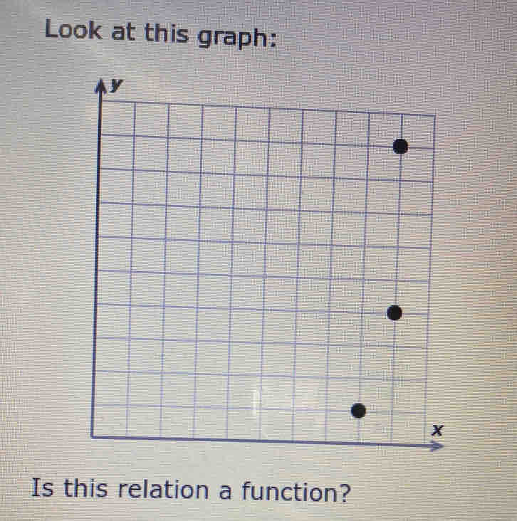 Look at this graph: 
Is this relation a function?