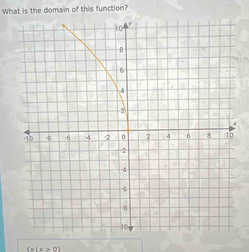 What is the domain of this function?
 x|x>0