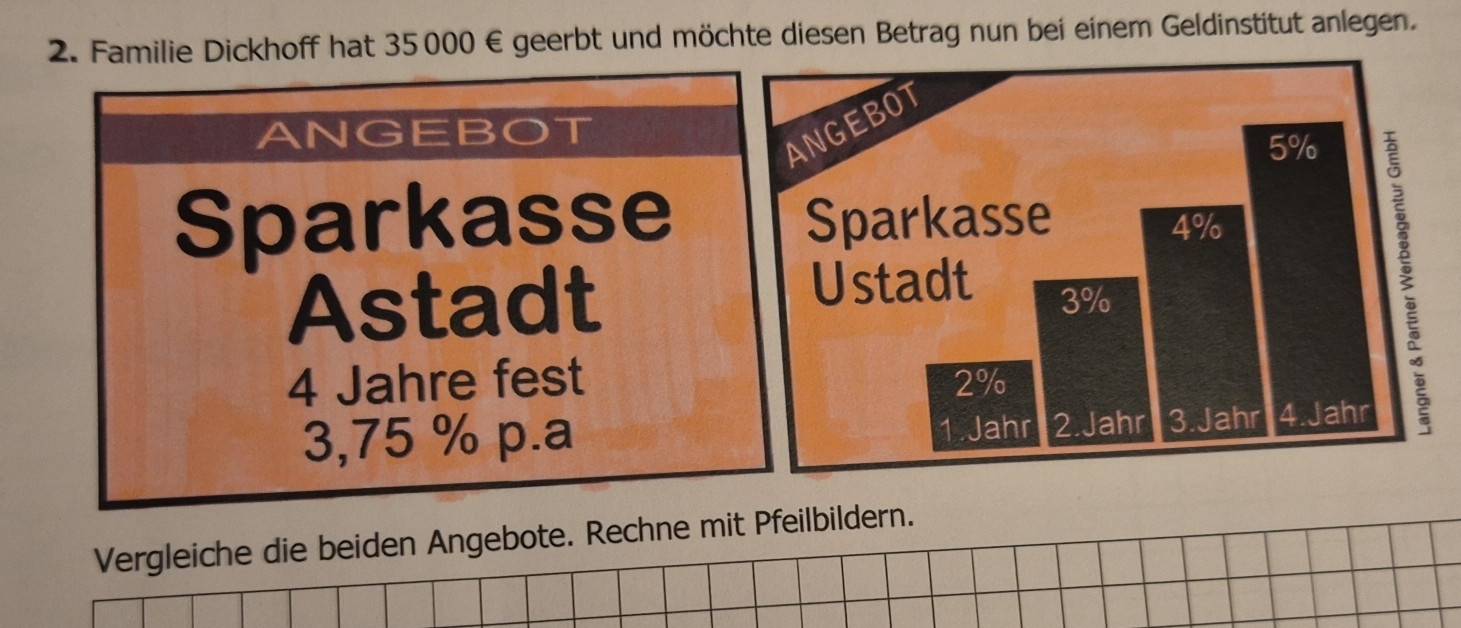 Familie Dickhoff hat 35000 € geerbt und möchte diesen Betrag nun bei einem Geldinstitut anlegen. 
ANGEBOT 
Sparkasse 
Astadt
4 Jahre fest
3,75 % p.a 
Vergleiche die beiden Angebote. Rechne mit Pfeilbildern.