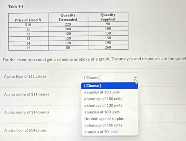 Table 4-1
For the exam, you could get a schedule as above or a graph. The analysis and responses are the same!
A price floor of $11 causes [ Choose ]
[ Choose ]
A price ceiling of $11 causes a surplus of 130 units
a shortage of 180 units
a shortage of 130 units
A price ceiling of $14 causes a surplus of 180 units
No shortage nor surplus
a shortage of 100 units
A price floor of $14 causes a surplus of 70 units