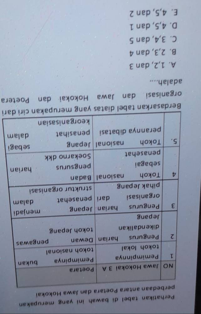 Perhatikan tabel di bawah ini yang merupakan
a dan Jawa Hokokai
i
m
Berdasarkari
organisasi dan Jawa Hokokai dan Poetera
adalah....
A. 1, 2, dan 3
B. 2, 3, dan 4
C. 3, 4, dan 5
D. 4, 5, dan 1
E. 4, 5, dan 2