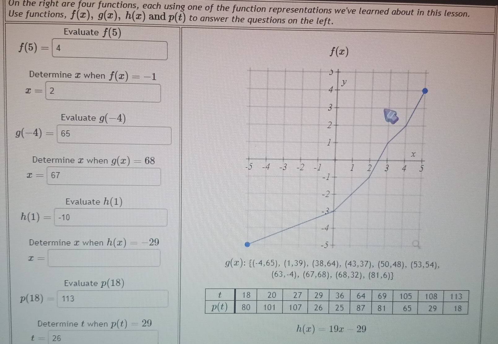 On the right are four functions, each using one of the function representations we've learned about in this lesson.
Use functions, f(x),g(x),h(x) and p(t) to answer the questions on the left.
Evaluate f(5)
f(5)=4
f(x)
Determine x when f(x)=-1
x=
Evaluate g(-4)
g(-4)=|65
_ 
Determine x when g(x)=68
x=67 □
Evaluate h(1)
h(1)=-10
□
Determine x when h(x)=-29
x=□
g(x): (-4,65),(1,39),(38,64),(43,37),(50,48),(53,54),
(63,-4),(67,68),(68,32),(81,6)
Evaluate p(18)
p(18)=113
□
Determine t when p(t)=29
h(x)=19x-29
t=26 sqrt(MNH_DNEG)