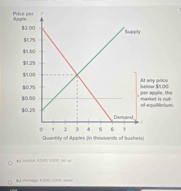 a.) surplus; 4,500; 1,000; bid up
b.) shortage; 4,500; 1,000; lower