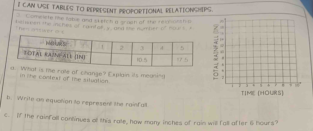 CAN USE TABLES TO REPRESENT PROPORTIONAL RELATIONSHIPS. 
3 Complete the table and sketch a graph of the relationship 
between the inches of rainfall, y, and the number of hours, x
Then answer ad 
What is the rate of change? Explain its meaning 
in the context of the situation. 
TIME (HOURS) 
b. Write an equation to represent the rainfall. 
c. If the rainfall continues at this rate, how many inches of rain will fall after 6 hours?