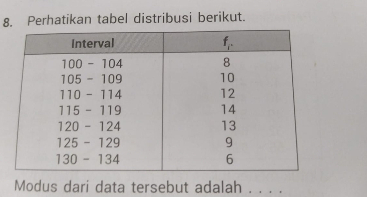 Perhatikan tabel distribusi berikut.
Modus dari data tersebut adalah . . . .