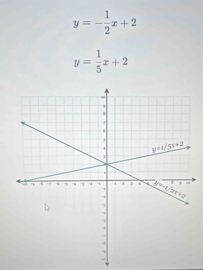 y=- 1/2 x+2
y= 1/5 x+2