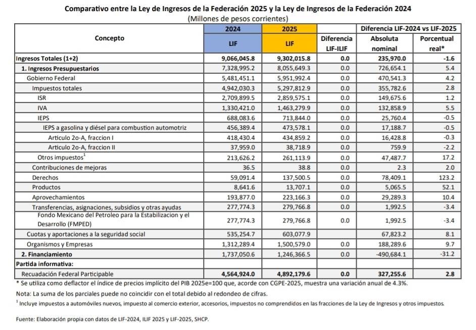 Comparativo entre la Ley de Ingresos de la Federación 2025 y la Ley de Ingresos de la Federación 2024
Nota: La suma de los parciales puede no coincidir con el total debido al redondeo de cifras.
Incluye impuestos a automóviles nuevos, impuesto al comercio exterior, accesoríos, impuestos no comprendidos en las fracciones de la Ley de Ingresos y otros impuestos.
Fuente: Elaboración propia con datos de LIF-2024, ILIF 2025 y LIF-2025, SHCP.