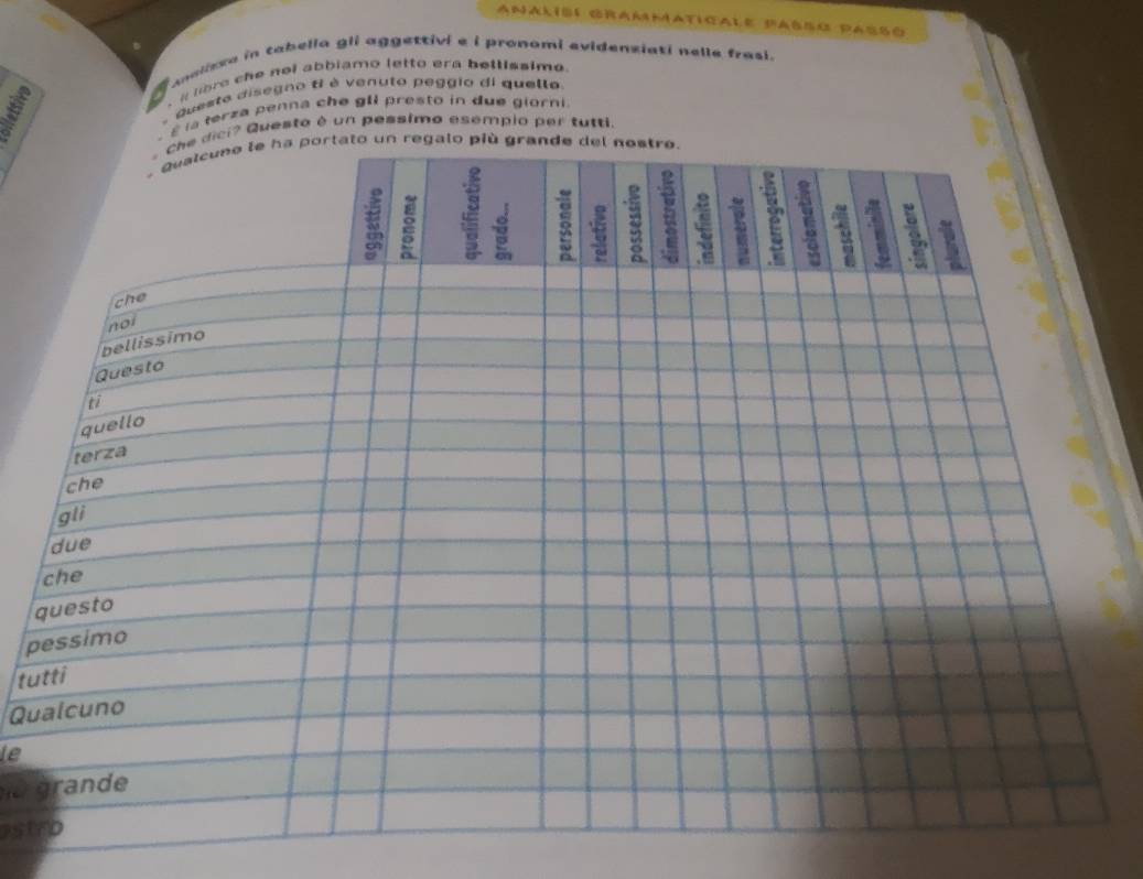 Analisí grammaticale Passo pasSo 
analieza in tabella gii aggettivi e i pronomi evidenziati nelle frasi. 
lbre che noi abbiamo letto era bellissime 
Queste disegno t1 è venuto peggio di quello 
É là terza penna che gll presto in due giorni. 
ci? Questo é un pessimo esempio per tutti 
q 
p 
tu 
Qu 
le 
là 
st