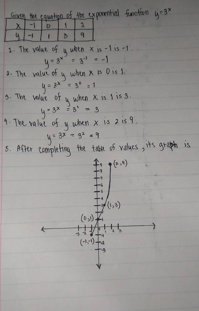 Given the equation of, the exponential function y=3^x
1. The value of y when x is-I is-1.
y=3^x=3^(-1)=-1
a. The value of y when x is D is1.
y=3^x=3^0=1
3. The value of y when x is 1 is 3.
y=3^x=3^1=3
4. The value of y when x is 2 is 9.
y=3^x=3^2=9
5. After completing the table of values, its graph is