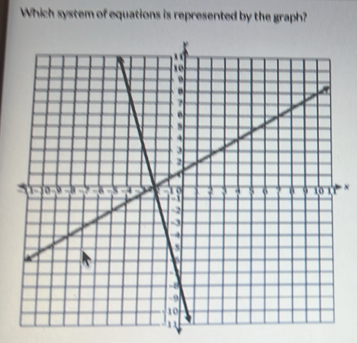 Which system of equations is represented by the graph? 
×