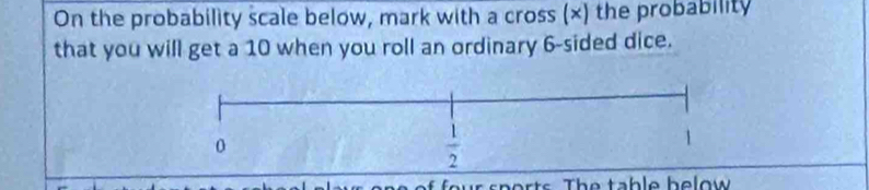 On the probability scale below, mark with a cross (×) the probability 
that you will get a 10 when you roll an ordinary 6 -sided dice.
0
 1/2 

r s ports. The table helow