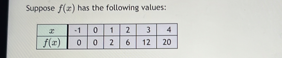 Suppose f(x) has the following values: