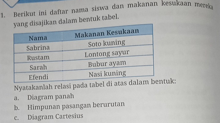 Berikut ini daftar nama siswa dan makanan kesukaan mereka 
n dalam bentuk tabel. 
Nyatakanlah relasi pada tabel di uk: 
a. Diagram panah 
b. Himpunan pasangan berurutan 
c. Diagram Cartesius