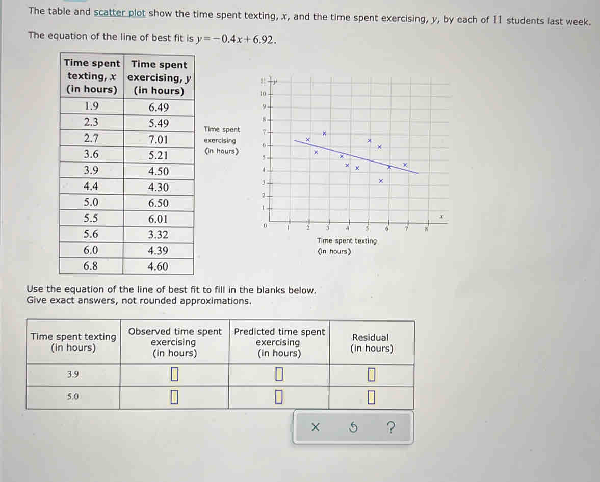 The table and scatter plot show the time spent texting, x, and the time spent exercising, y, by each of 11 students last week. 
The equation of the line of best fit is y=-0.4x+6.92. 



Time spent 
exercising 
(in hours) 

Time spent texting 
(in hours) 
Use the equation of the line of best fit to fill in the blanks below. 
Give exact answers, not rounded approximations. 
× 
?