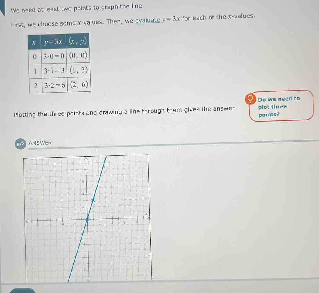 We need at least two points to graph the line.
First, we choose some x-values. Then, we evaluate y=3x for each of the x-values.
Do we need to
Plotting the three points and drawing a line through them gives the answer. plot three
points?
ANSWER