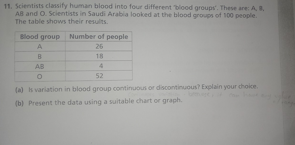 Scientists classify human blood into four different ‘blood groups’. These are: A, B, 
AB and O. Scientists in Saudi Arabia looked at the blood groups of 100 people. 
The table shows their results. 
(a) Is variation in blood group continuous or discontinuous? Explain your choice. 
(b) Present the data using a suitable chart or graph.