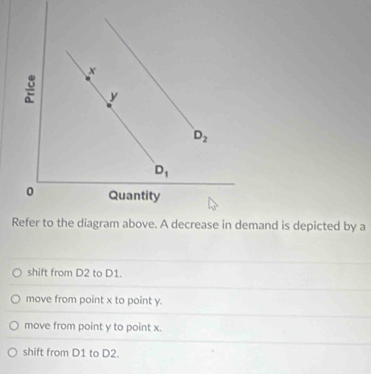 Solved: x y D_2 D_1 0 Quantity Refer to the diagram above. A decrease ...