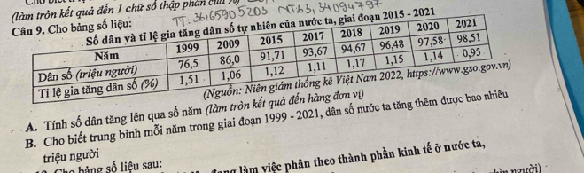 kết quả đến 1 chữ sổ thập phản cha V 
- 2021 
A. Tính số dân tăng lên qua số năm (làm tròn k 
B. Cho biết trung bình mỗi năm trong giai đoạn 1999 - 2021, dân số nước ta tăng 
triệu người 
hà ng số liệu sau: y làm việc phân theo thành phần kinh tế ở nước ta, 
ngưài)