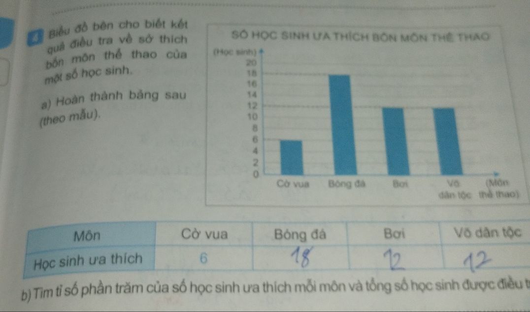 ễ Biểu đồ bên cho biết kết 
quả điều tra về sở thích 
bốn môn thể thao của 
một số học sinh. 
a) Hoàn thành bảng sau 
(theo mẫu). 
Môn Cờ vua Bóng đá Bơi Võ dân tộc 
Học sinh ưa thích 6 
b) Tim tỉ số phần trăm của số học sinh ưa thích mỗi môn và tổng số học sinh được điều t