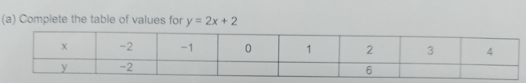 Complete the table of values for y=2x+2