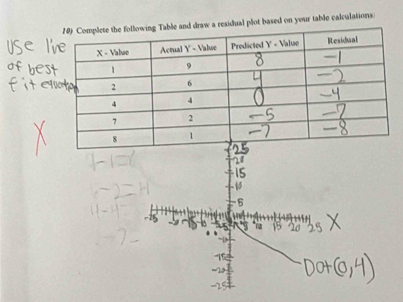 and draw a residual plot based on your table calculations