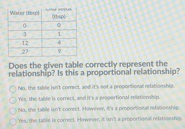 Solved: Does the given table correctly represent the relationship? Is ...