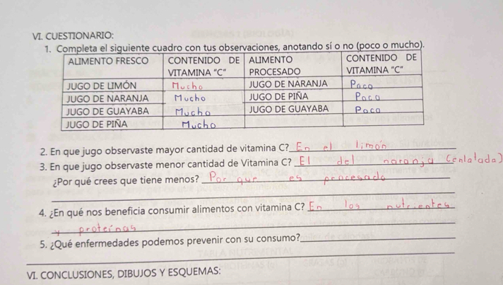 CUESTIONARIO: 
ro con tus observaciones, anotando sí o no (poco o mucho). 
2. En que jugo observaste mayor cantidad de vitamina C?_ 
3. En que jugo observaste menor cantidad de Vitamina C?_ 
_ 
¿Por qué crees que tiene menos?_ 
_ 
4. ¿En qué nos beneficia consumir alimentos con vitamina C?_ 
_ 
5. ¿Qué enfermedades podemos prevenir con su consumo?_ 
VI. CONCLUSIONES, DIBUJOS Y ESQUEMAS: